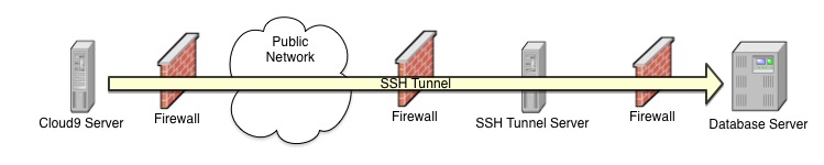 DB & Tunnel Separate