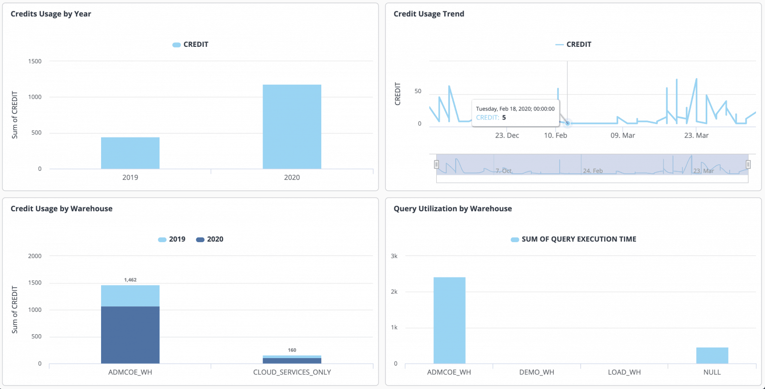 manage-and-optimize-your-snowflake-compute-cost-in-the-cloud-knowi