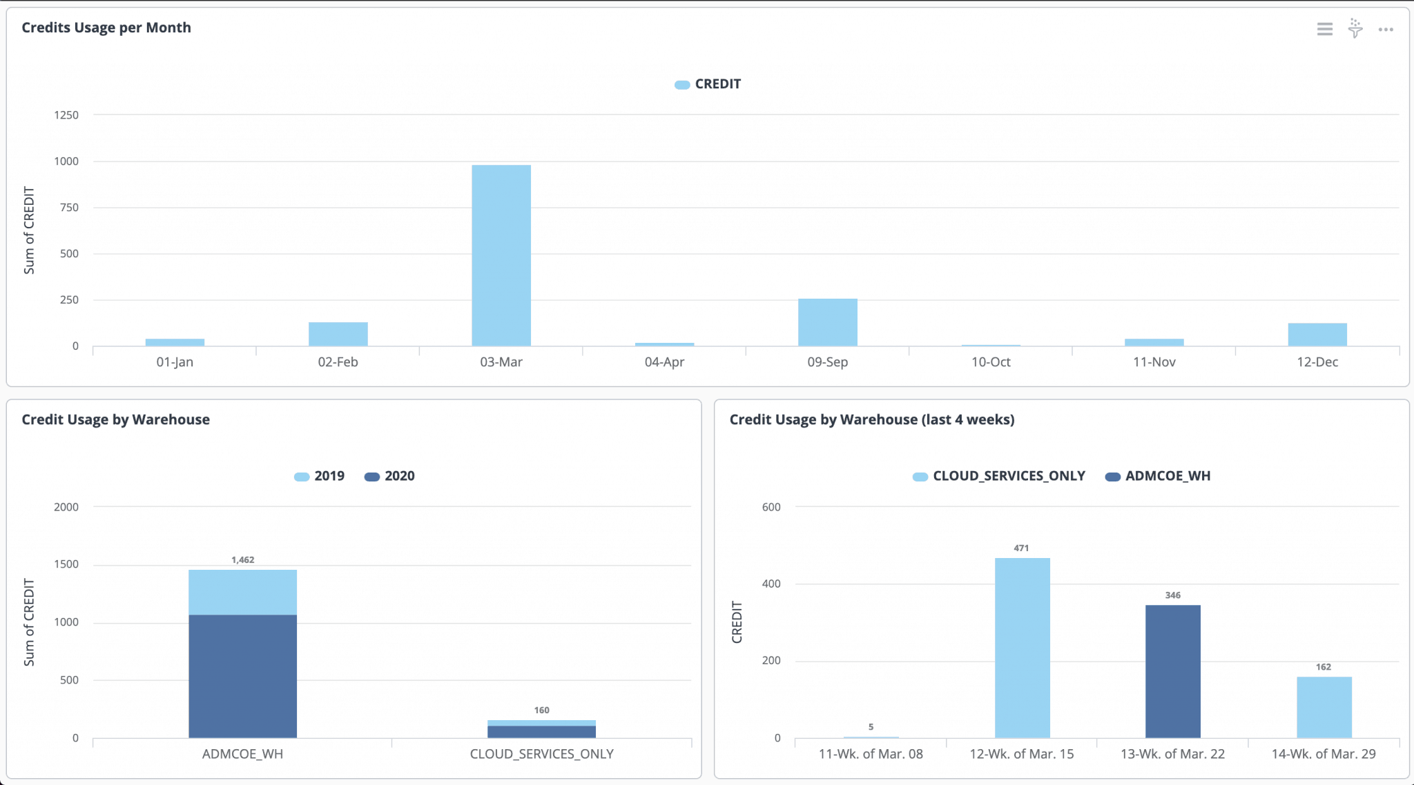 Manage and Optimize your Snowflake Compute Cost in the Cloud - Knowi