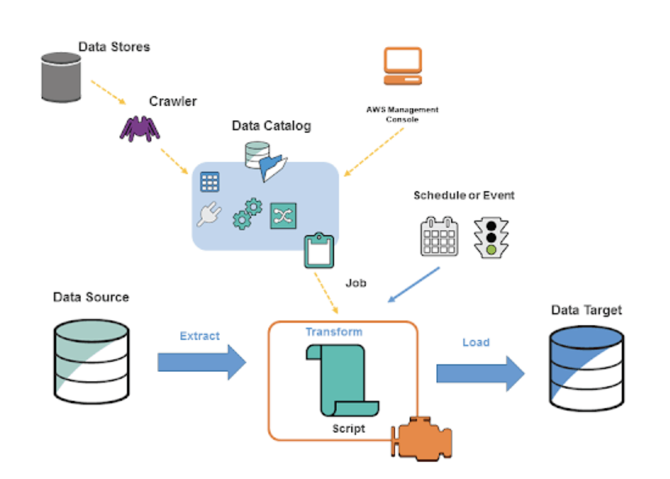 aws-glue-amazon-s-new-etl-tool-knowi