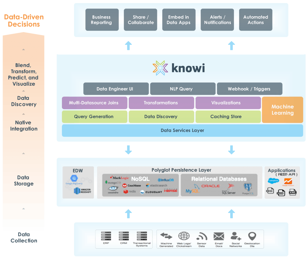 Knowi Architecture